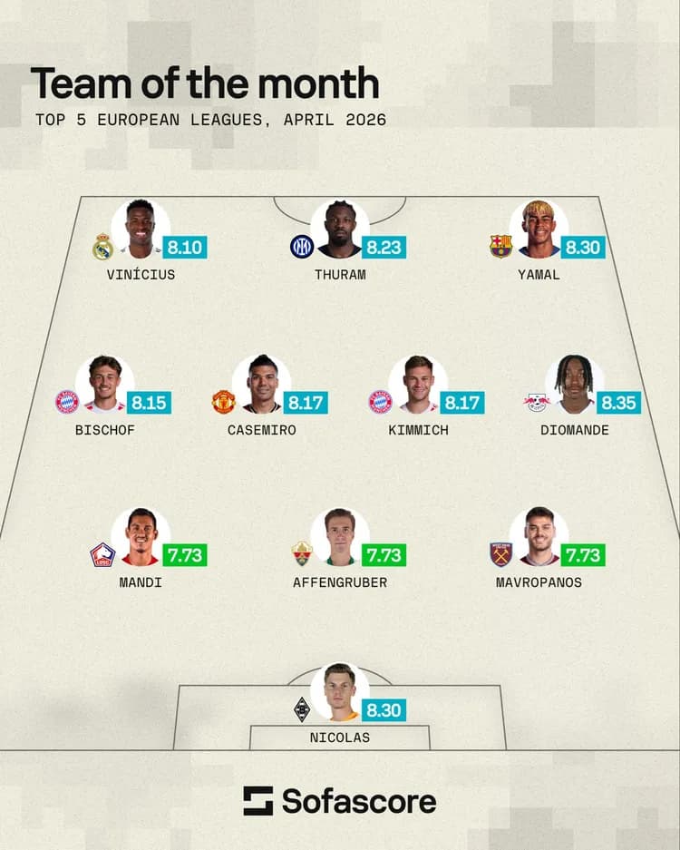 XI miesiąca TOP5 lig Europy według SofaScore