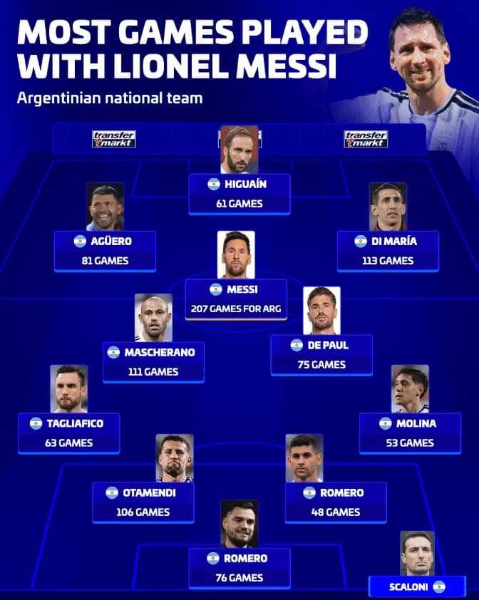 Z NIMI Leo Messi rozegrał NAJWIĘCEJ meczów dla Argentyny❗