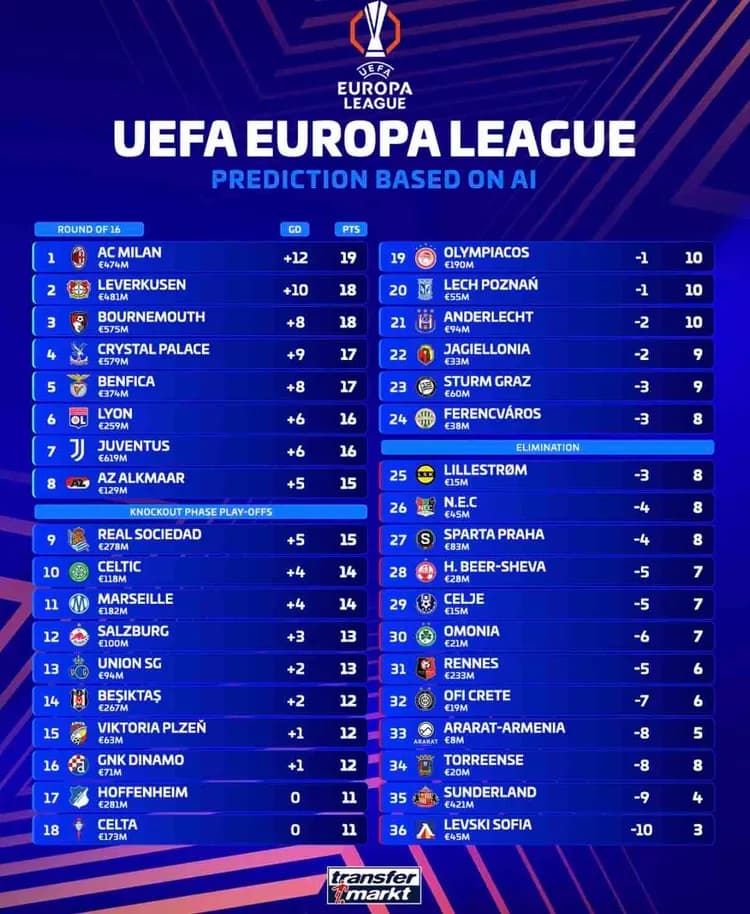 Co z Lechem i Jagą? AI przewiduje Ligę Europy!