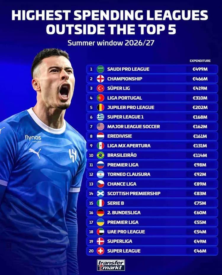 Te ligi spoza TOP 5 wydały NAJWIĘCEJ❗️