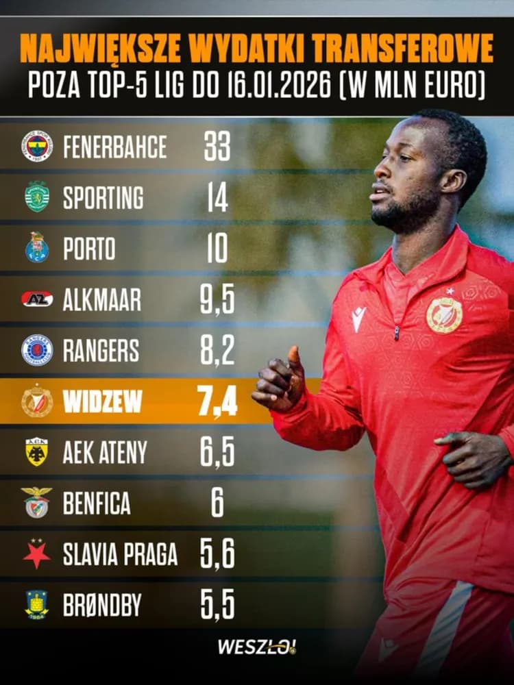 Widzew szaleje na rynku! 😱 Te kluby spoza TOP5 wydały zimą NAJWIĘCEJ na transfery!