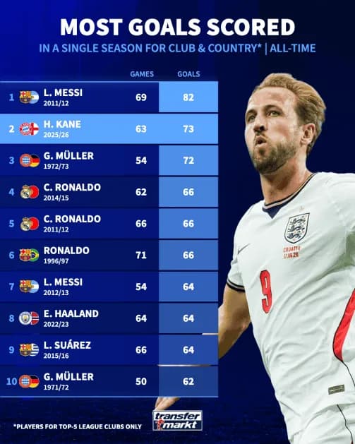 Przed nim już tylko legendarny rekord Messiego! Harry KANE ma kosmiczny sezon