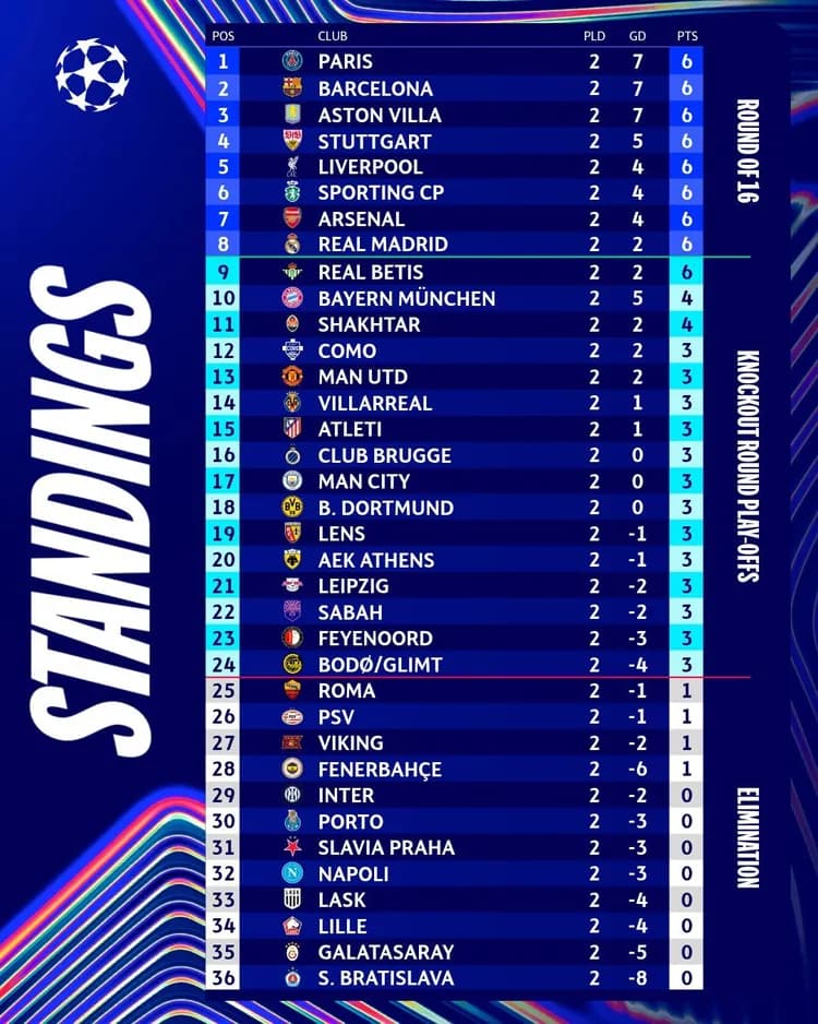 Liga Mistrzów zaczyna się rozkręcać ⭐
