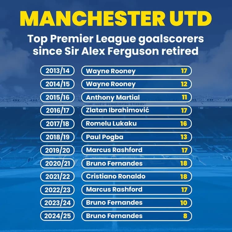 W United od ponad dekady lat brakuje topowego strzelca!
