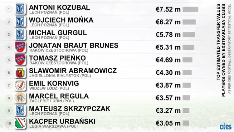 Oto najbardziej wartościowi gracze na rynku z Ekstraklasy!