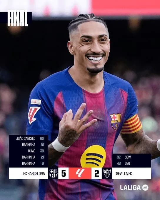 Wysoka wygrana utrzymuje Barcelonę na szczycie!