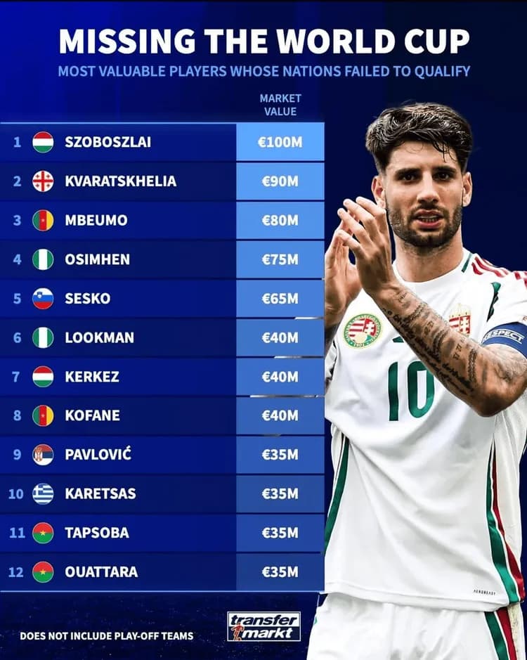 Oto najbardziej wartościowi NIEOBECNI mundialu!