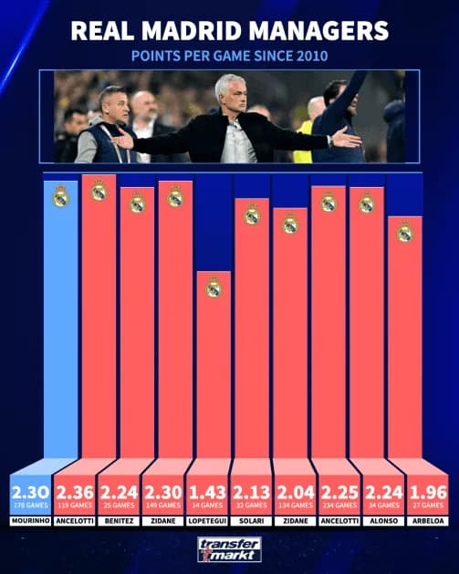 Tak punktowali trenerzy Realu Madryt od pierwszej kadencji Mourinho!