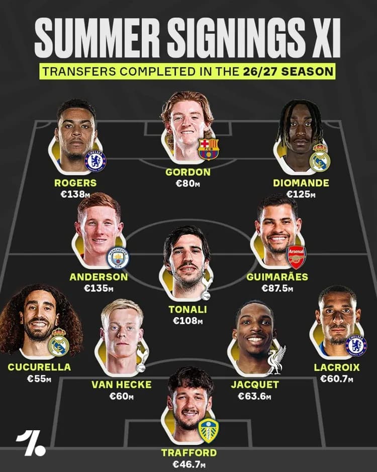 Najdroższa XI-stka transferów tego okienka (póki co)❗️✅
