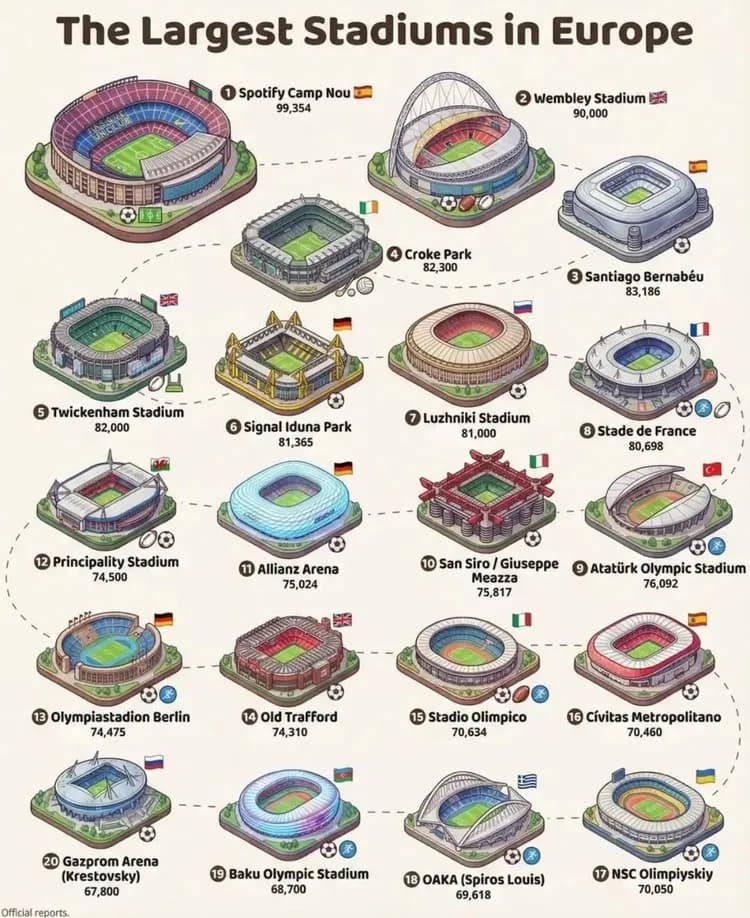 Największe stadiony w Europie