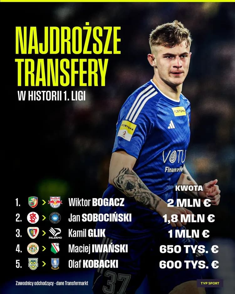 Najdroższe transfery w historii 1. ligi