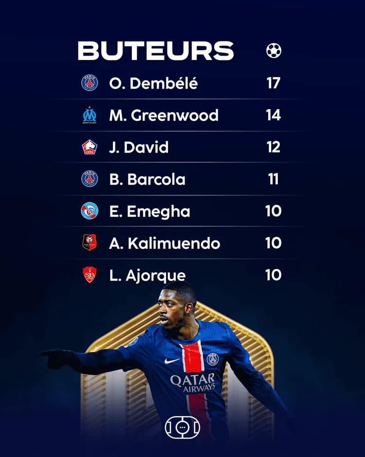 Ousmane Dembele ucieka konkurencji w wyścigu o tytuł króla strzelców Ligue 1!